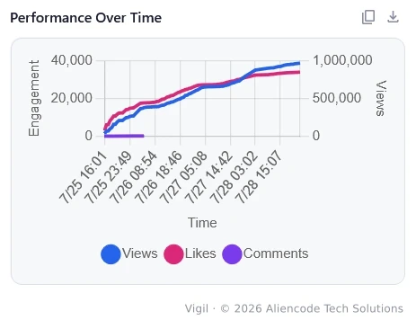 Engagement plotted against time for a single post, showing views, likes and comments rising across several days of repeated samples